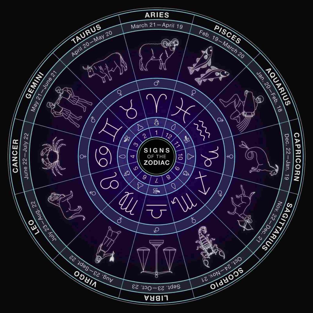 A diagram showing the 12 Zodiac Star Signs. 